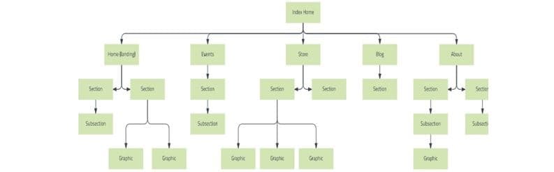 Ejemplo de diagrama de flujo de páginas web