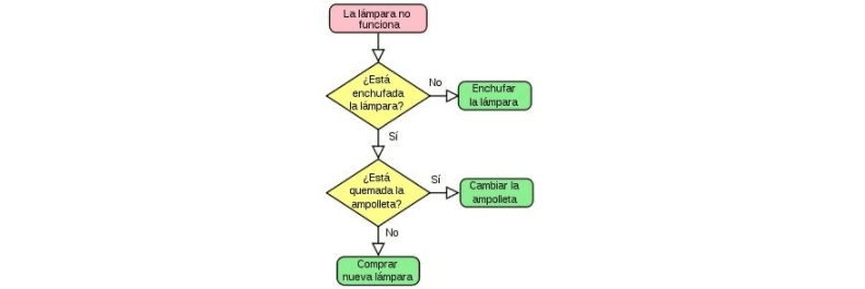Ejemplo de diagrama de flujo para un proceso sencillo